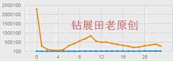 双11等大型活动的钻展应该怎么做