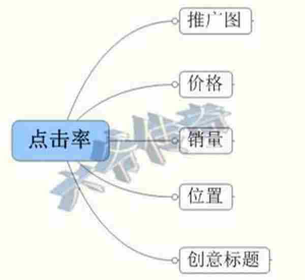 干货：让屌丝逆袭直通车，完爆点击率！