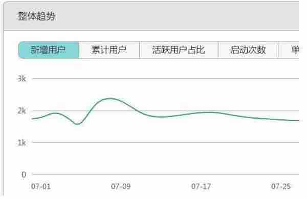 一个出色的APP推广必须知道的常用运营工具