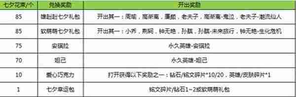 王者荣耀七夕献真情 情人节限定皮肤上线