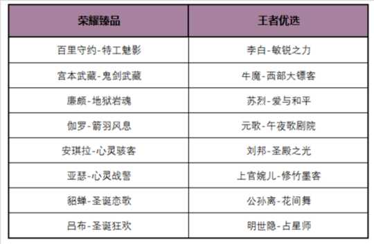 王者荣耀3.23号更新：夏洛特新皮肤上架，累计对局领永久皮肤！