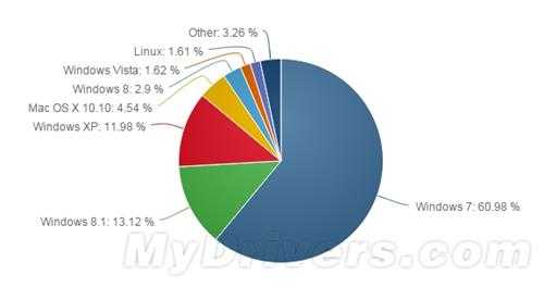 Win8.1系统临死前终于干掉了WinXP