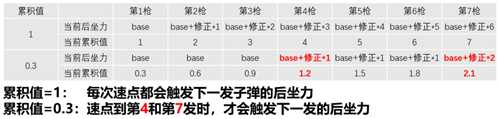 游戏设计：枪是怎么炼成的？枪械数值从入门到精通