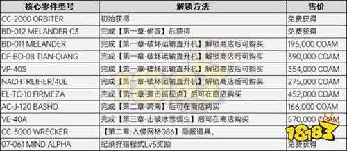 装甲核心6隐藏零件在哪 装甲核心6改装零件解锁方法大全