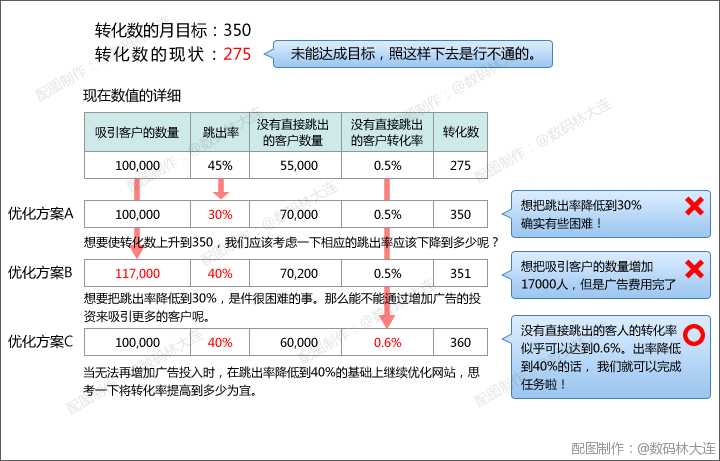 怎样才能使用好网站分析工具