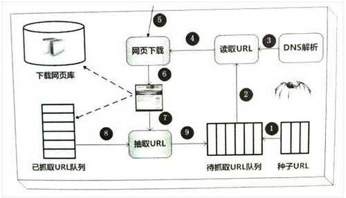 浅谈搜索引擎蜘蛛抓取网页规则