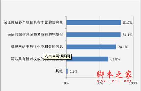 如何使网站用户信任度增加