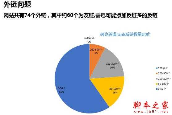 权重6网站SEO诊断，如何寻找网站突破口