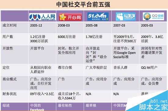 从校内网、开心网到微博、微信 揭秘这10年里社交产品的发展