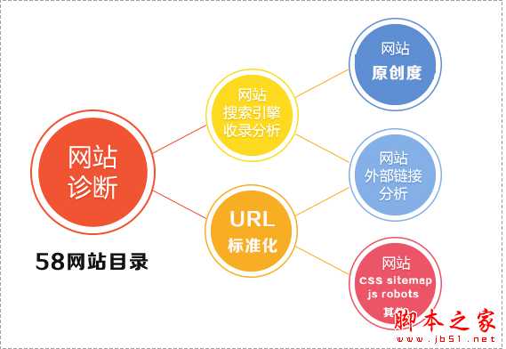 SEO专员：如何快速诊断网站的基本情况？