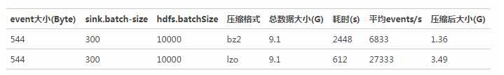 深入剖析美团基于Flume的网站日志收集系统