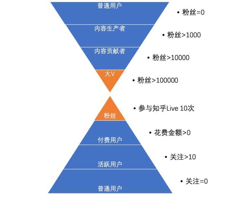 浅谈用户运营体系即用户分层和用户分群