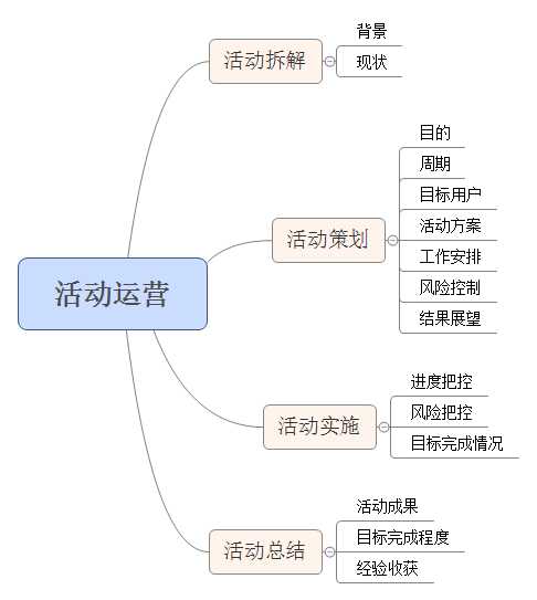 浅谈活动运营四步全解:拆解 策划 实施 总结