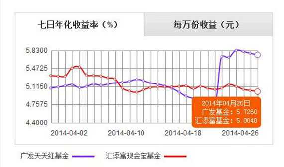 零钱宝和余额宝哪个好 零钱宝与余额宝之间的收益对比和区别有哪些